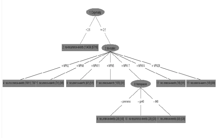 Figure 7: Decision Tree 