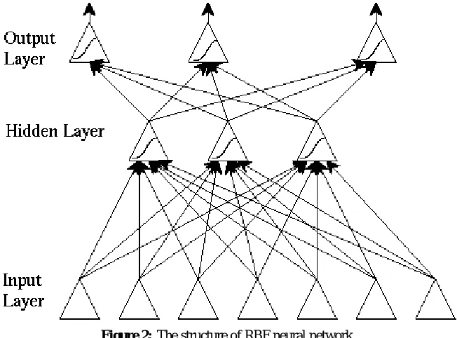 Figure 2: The structure of RBF neural network. 