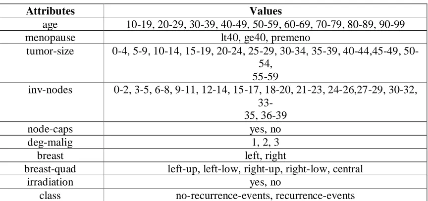 Table I. BREAST CANCER DATA SET