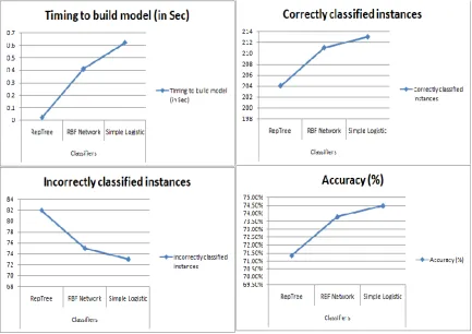 Figure 4: comparative graph of different classifier showing at different evaluation criteria.