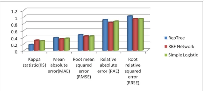 Figure 5: Comparison between Parameters 