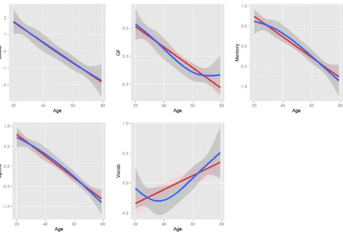 Fig. 1. Linear (red) and nonlinear (blue) association between age andﬁve cognitive outcomes