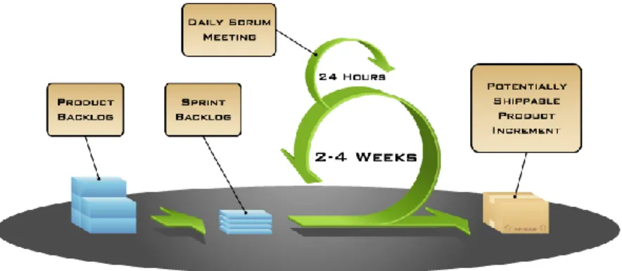 Figure  2  summarizes  everything  essential  in  agile  software  development  with  scrum
