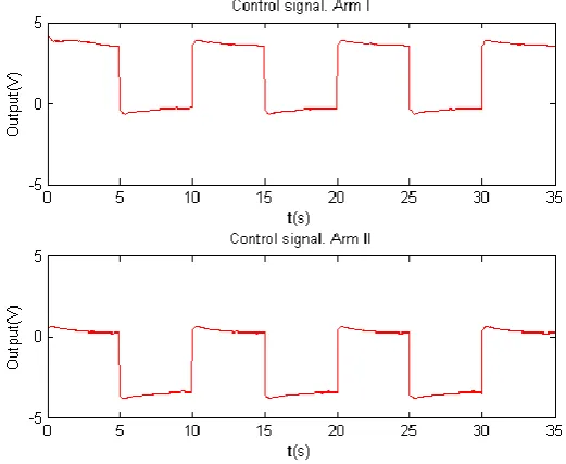 Fig. 15.Position control results  