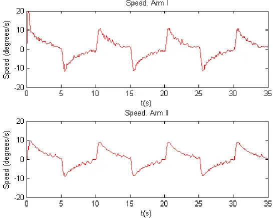 Fig. 17. Speed control results 