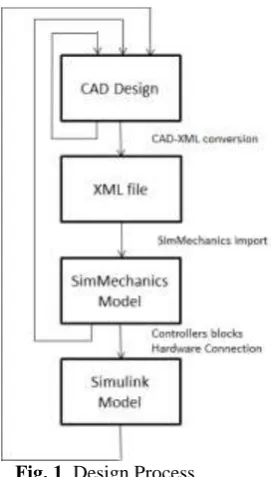 Fig. 1. Design Process 
