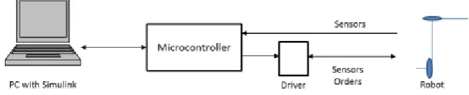 Fig. 2 .Integration controllers, hardware and simulation software 