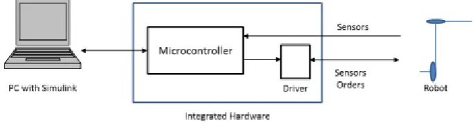 Fig. 4.  Control layout with a hardware integration of the microcontroller and driver  