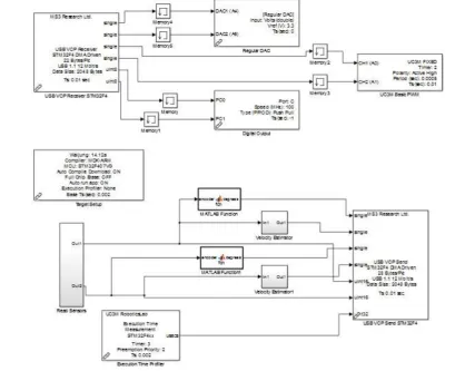 Fig. 5. the required source code for the selected compiler, and automatically loads the resulting firmware into the MCU Simulink®modeling flowchart using the UC3M RCP system