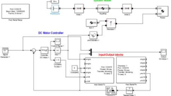 Fig. 7.Simulink®control model with hardware connection  