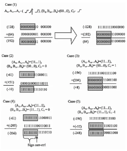 Fig 1 In this paper Modified Booth Algorithm is used with detection logic, which will suppress the needless power in 