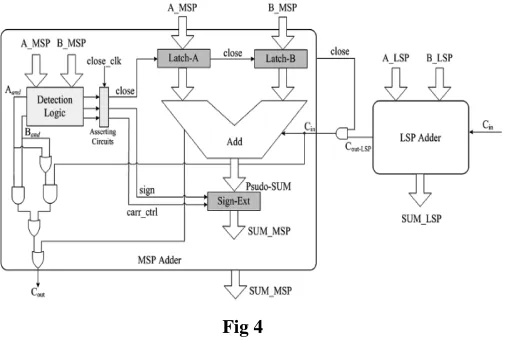  Fig 3 In this paper the above detection logic is used to detect the unwanted MSB calculations, so that unwanted power 