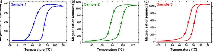 Figure 1. (a–c) Magnetisation (M) vs. temperature (T) plots for the FeRh thin films in samples 1–3, respectively.
