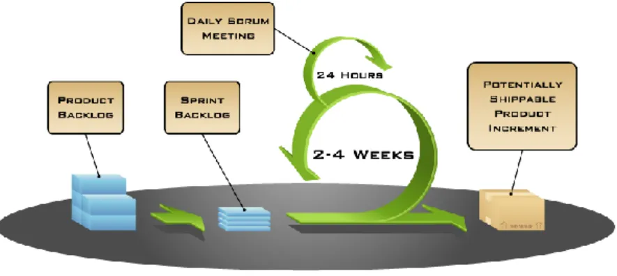 Figure  1  summarizes  everything  essential  in  agile  software  development  with  scrum