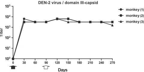FIG. 1. Kinetics of IgG antibodies against DEN-2 by ELISA. Blackarrow, day of inoculation with DEN-2; white arrow, day of inoculation