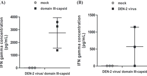 TABLE 1. Neutralizing antibody response induced in vaccinated monkeys, measured by PRNT