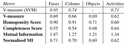 Table 1: Experimental results of unsupervised concept ex-traction. In addition to a supervised SVM as an upper limit.