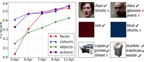Figure 6: (left) F1-score for incremental grounding over 5days. (right) Examples of learned concepts from the threesimple feature spaces along with their grounded words