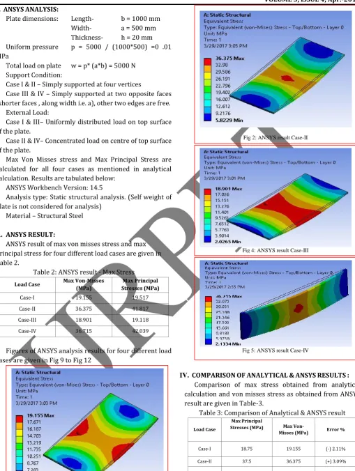 Fig 2: ANSYS result Case-II  