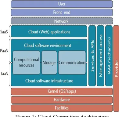 Figure 1: Cloud Computing Architecture 