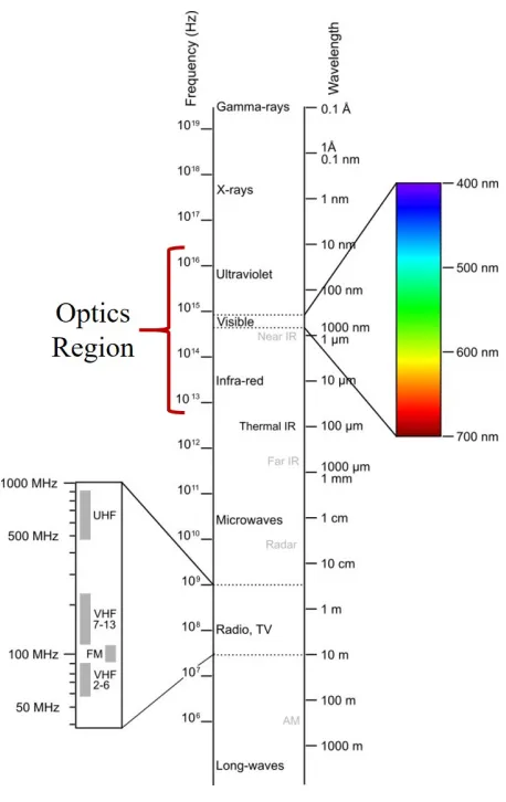 Figure 2.2: Optics region of the electromagnetic spectrum. (Modiﬁed from [32])