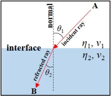 Figure 2.5: Refraction of light at the interface between two separate media using Snell’s law(Eq