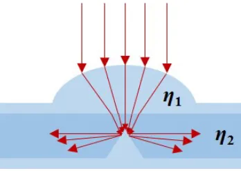 Figure 2.8:Cross-sectional illustrations of a MOS combination using a convex lens and apyramid