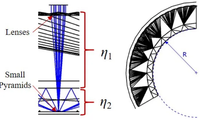 Figure 2.11: Zemax ray tracing example of a concentrating lens and pyramid MOS (Left) anda bent example with multiple of these MOSs (Right)