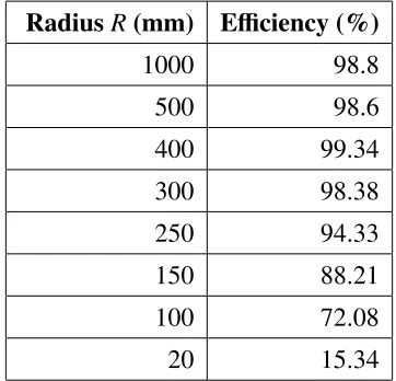 Table 2.2: Zemax OpticStudio collector bend eﬃciency results
