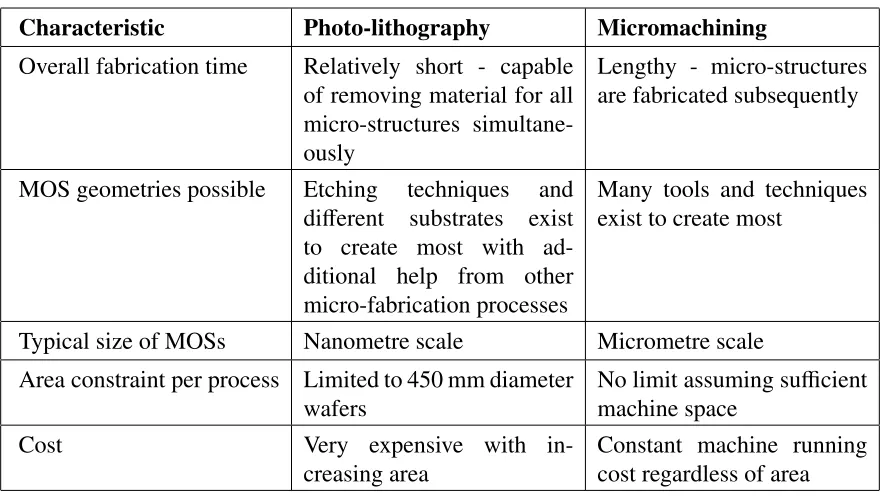 Table 2.4: Comparison of photo-lithography vs. micromachining for large area pattern fabri-cation