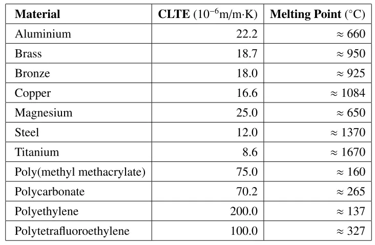 Table 2.5: Potential mould materials with melting points and coeﬃcients of linear thermalexpansion