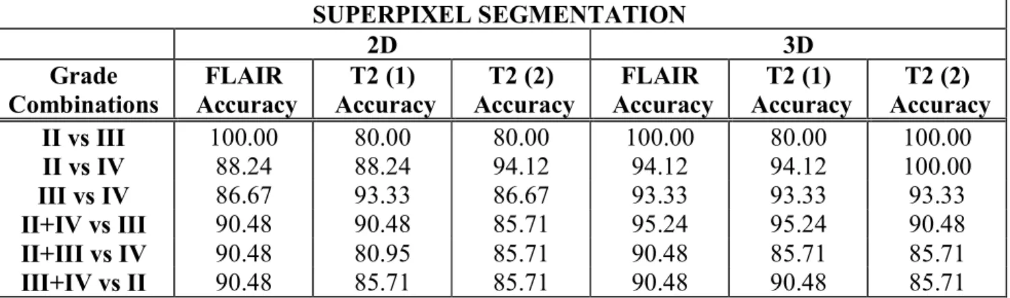 Table 2: Overall classification accuracy for 2D and 3D decision space, using the superpixel  segmented ROIs