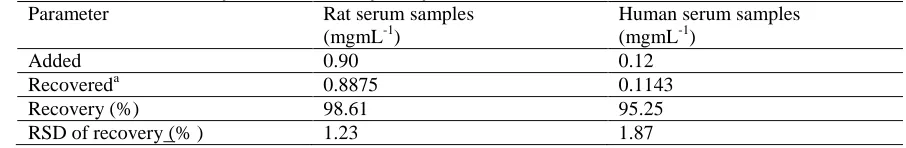 Table 3. Results of the assay and the recovery analysis of Tirofiban Parameter Rat serum samples  