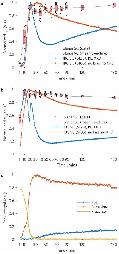 Fig. 3 Normalized short circuit current and open circuit voltage of IBC solar cells annealed in-situ and planar heterojunction solar cells annealed ex-situ at ~97°C and structural data