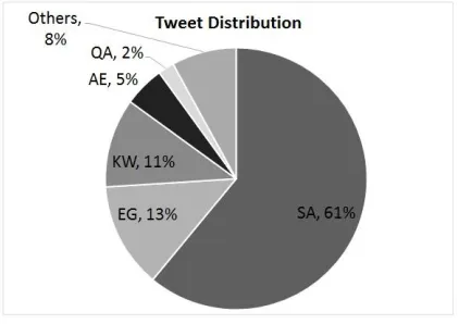 FIGURE 2: Dialectal Tweets Distribution.