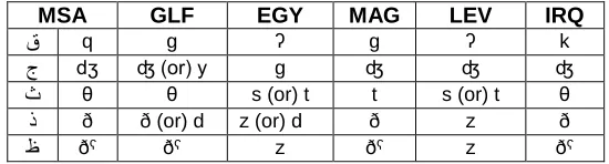 TABLE 1: Regional Variations in Arabic Phonetics. 