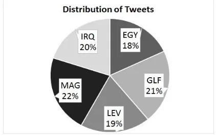 FIGURE 3:  Dialect Tweet Distribution 