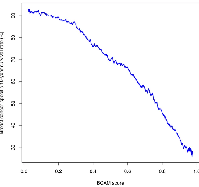 Figure 4.4 Estimated breast cancer-specific ten-year survival rate as a function of the BCAM  score