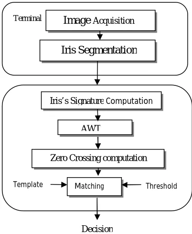 Fig .2. Flowchart for iris recognition 