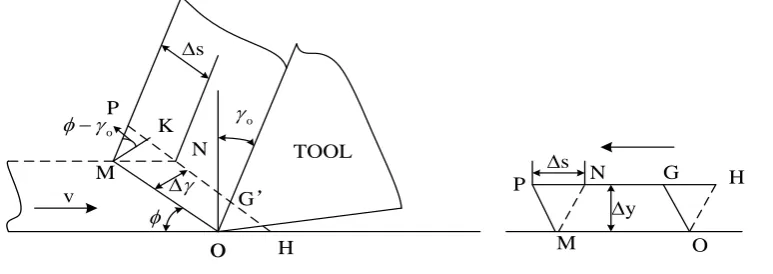Figure 1 Sketch of shear deformation The same material with the same cutting tool, cutting layer of the same size, when the cutting speed is 