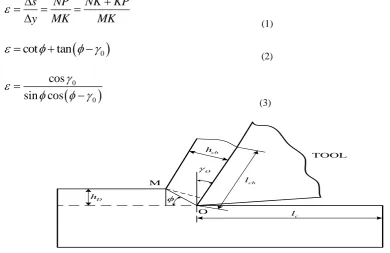 Figure 2 Method for calculating deformation coefficient  
