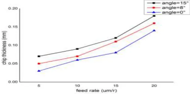 figure 11. It shows that with the former angle change, chip thickness will change, and has a direct proportion is After measurement, we can be obtained between the rake angle and chip thickness, as shown in the higher the rake angle, cutting thickness is g