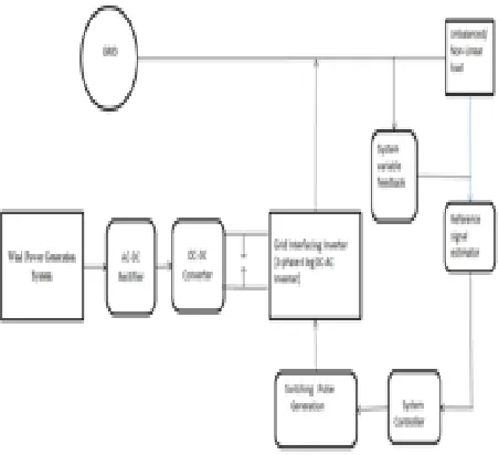 Fig. 2. Control Strategy Block. 