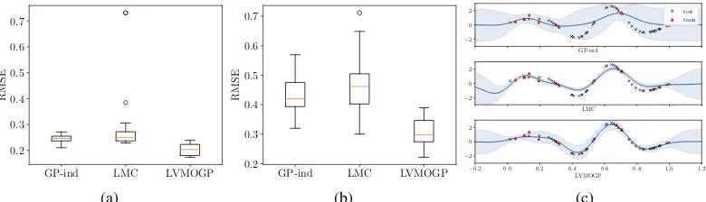 Figure 2: The results on two synthetic datasets. (a) The performance of GP-ind, LMC and LVMOGPevaluated on 20 randomly drawn datasets without missing data