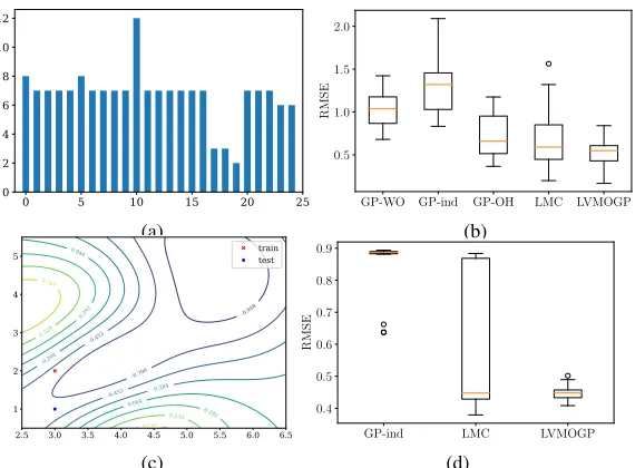 Figure 3: The experimental results on servo data and sensor imputation. (a) The numbers of datapoints are scarce in each condition