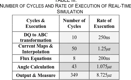 Table III lists the rate of execution of each sub-system of the real-time simulation. In particular the table shows the number 