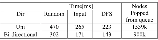 Table 6: Query running time and number of queue pop-operations  