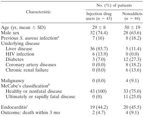 TABLE 1. Characteristics of IDUs and nonaddicts with methicillin-sensitive Staphylococcus aureus bacteremia (n � 87)
