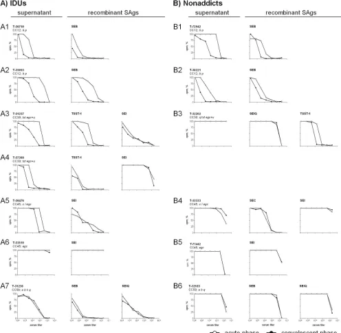 FIG. 3. SAg-neutralizing capacities of selected SAB sera from IDUs (A) and nonaddicts (B)