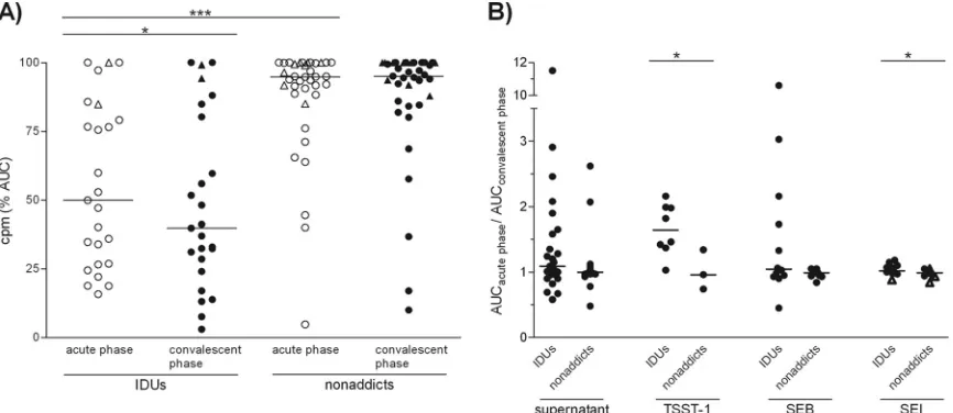 FIG. 4. SAg-neutralizing capacities of SAB sera from IDUs and nonaddicts.strain. SAg-induced proliferation in the presence of serum, quantiﬁed by calculating the area under the proliferation curve (AUC) and expressedas percentages of the control without hu